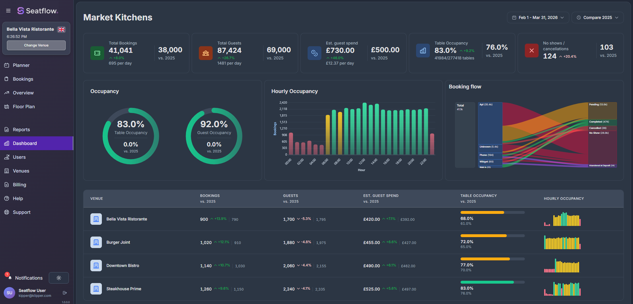 Seatflow multi-site dashboard