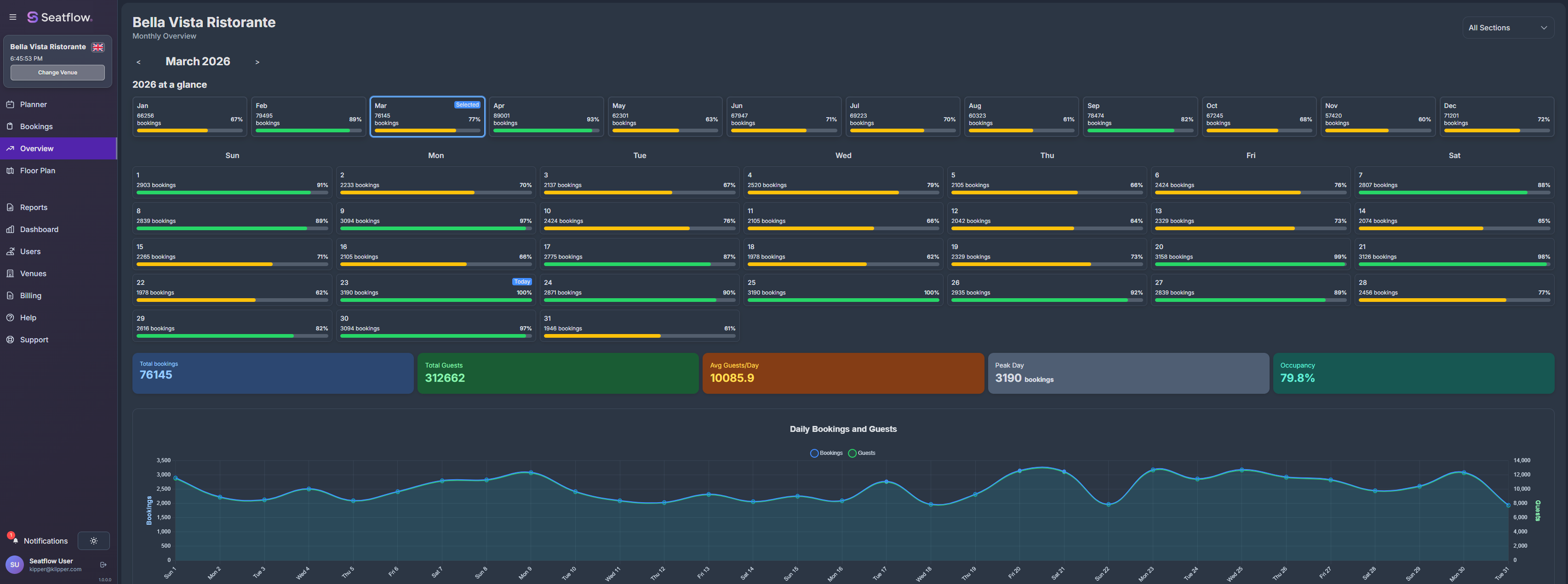 Seatflow monthly overview